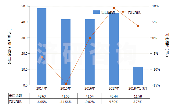 2014-2018年3月中國(guó)橡皮膏(制成零售包裝供醫(yī)療、外科、牙科或獸醫(yī)用)(HS30051010)出口總額及增速統(tǒng)計(jì)